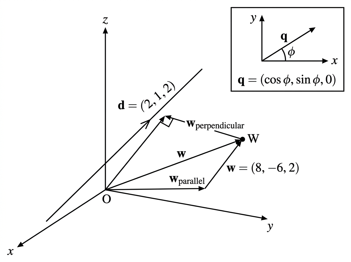 A coordinate-consistent three-dimensional airport diagram showing the runway direction $\boldsymbol{d}=(2,1,2)$, the wind vector $\boldsymbol{w}=(8,-6,2)$ oriented according to the displayed coordinate axes, and its decomposition into $\boldsymbol{w}_{\parallel}$ and $\boldsymbol{w}_{\perp}$. The vector $\boldsymbol{w}_{\parallel}$ is collinear with $\boldsymbol{d}$; $\boldsymbol{w}_{\perp}$ joins the endpoint of $\boldsymbol{w}_{\parallel}$ to the endpoint of $\boldsymbol{w}$ and is perpendicular to the runway. If an inset for part (b) is shown, label the angle $\theta$ consistently with the stem, indicate that $\boldsymbol{q}=(\cos\theta,\sin\theta,0)$ may point in any horizontal direction, and show the maximizing direction $\boldsymbol{q}=(0.8,-0.6,0)$ in the appropriate quadrant.