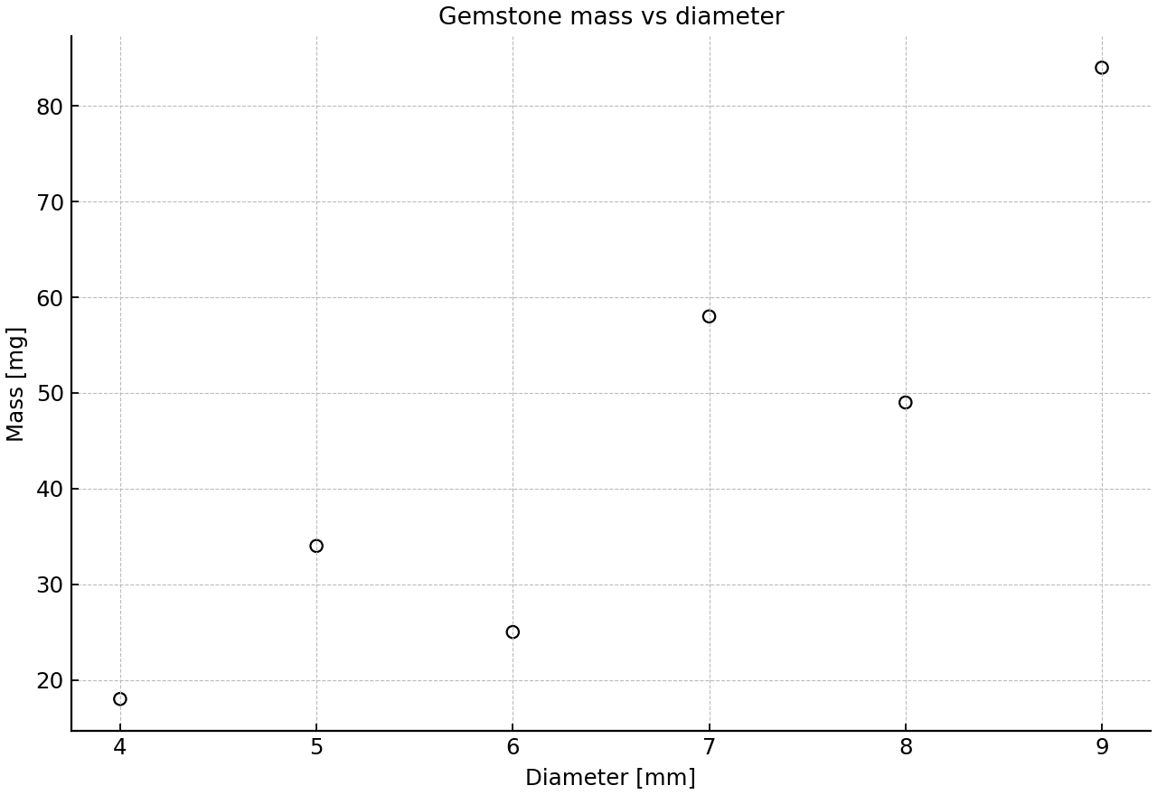 Scatter plot of gemstone mass against diameter for six gemstones.