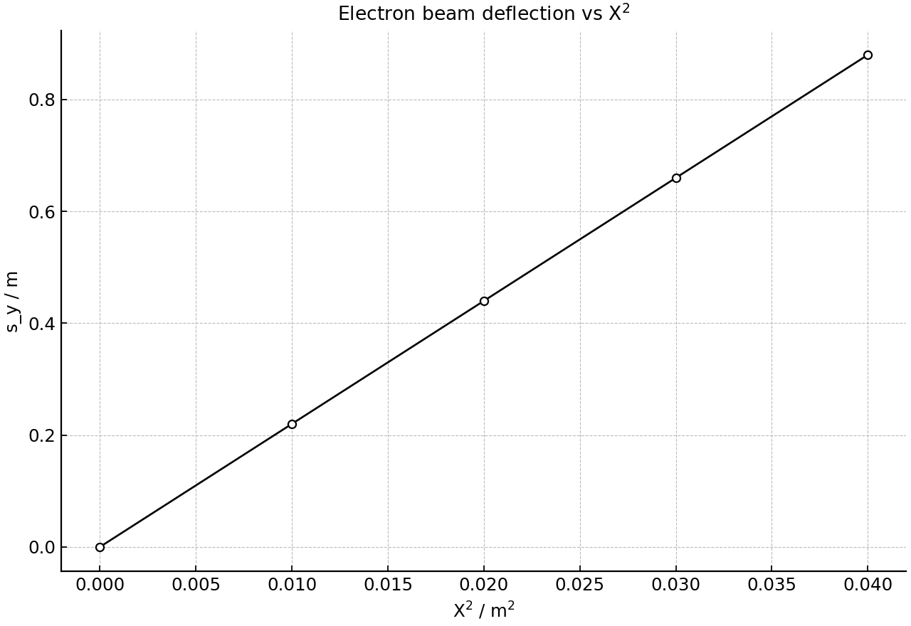 Vertical deflection of an electron beam plotted against X².