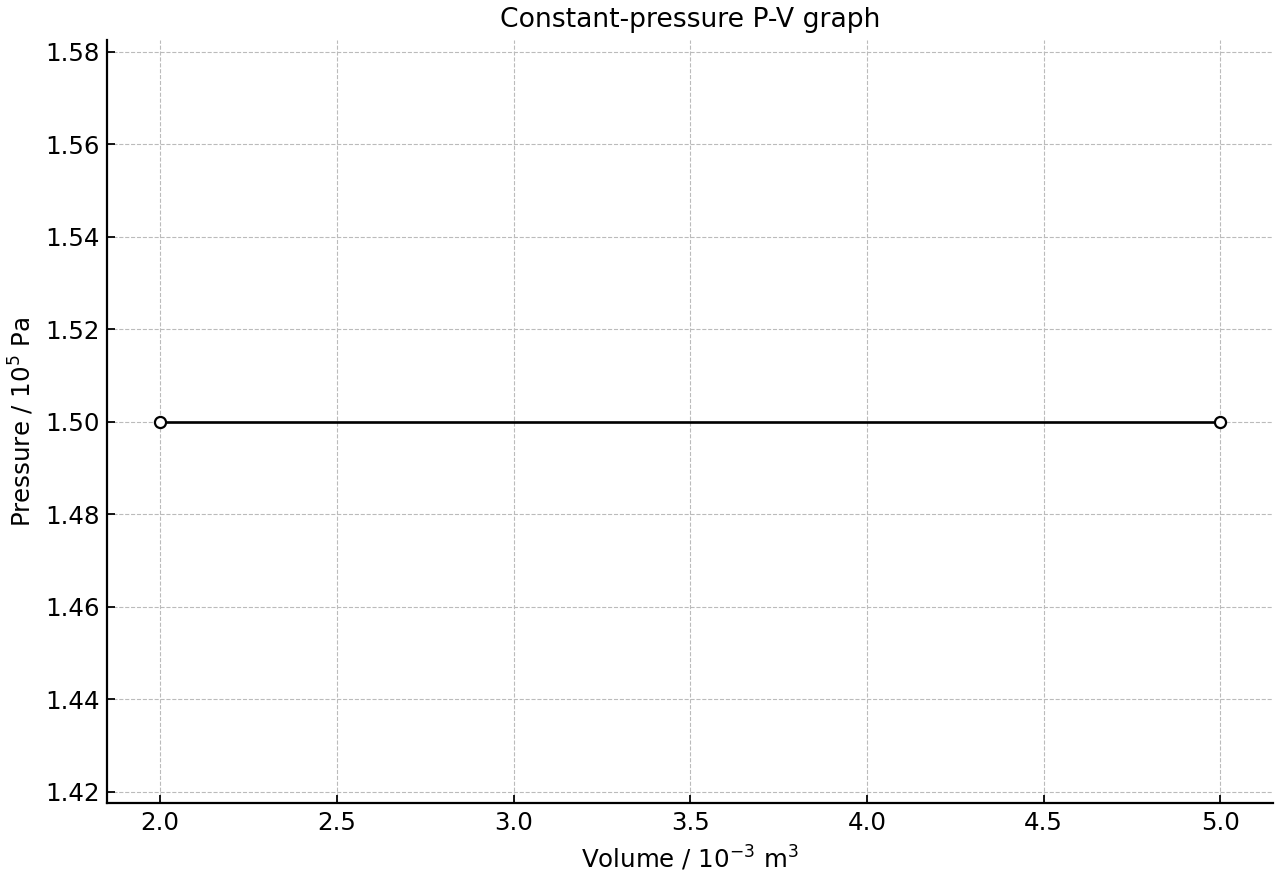 P-V graph for a constant-pressure gas expansion.
