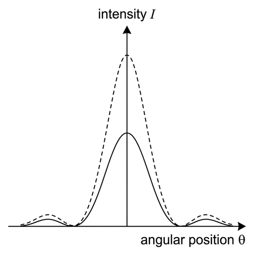 A graph of intensity against angular position. Show a dashed original single-slit pattern. Superimpose a solid new pattern with the same positions of minima and maxima as the dashed pattern but lower intensity everywhere.