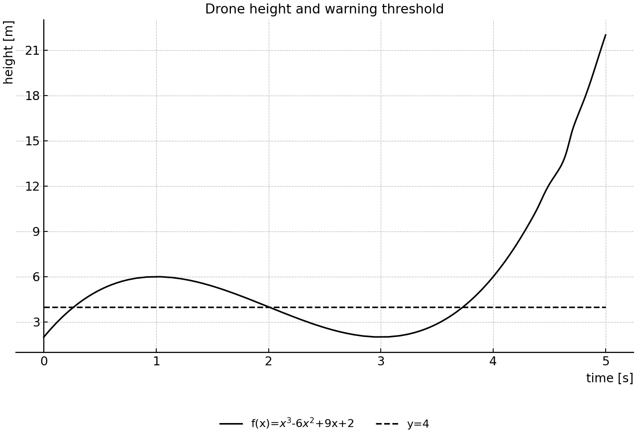 Cubic drone height graph with warning threshold.