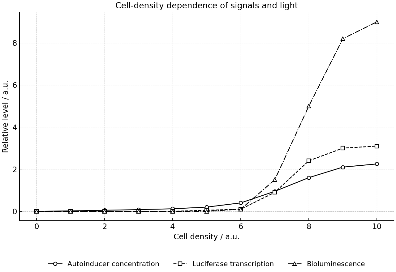Cell-density dependence of autoinducer, luciferase transcription, and light output.