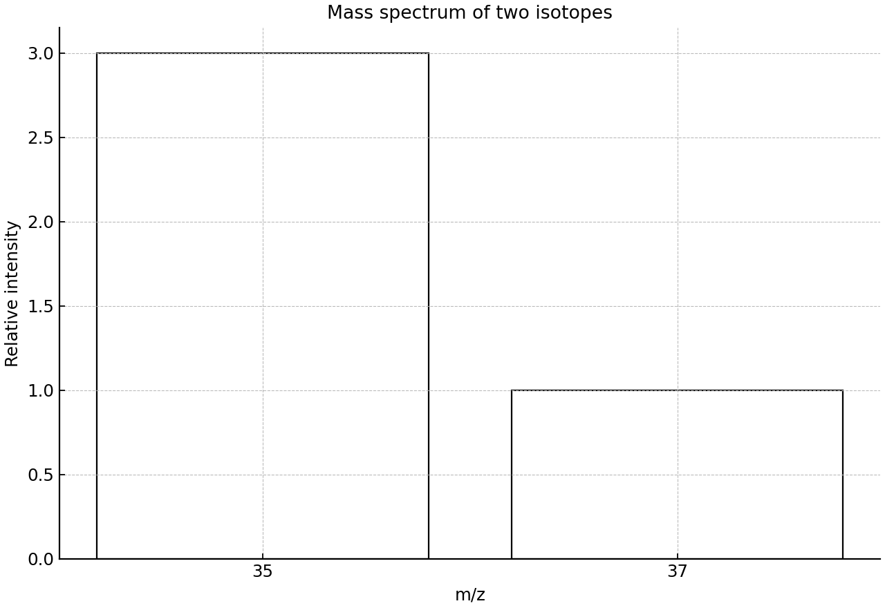 Mass spectrum with two isotope peaks at m/z 35 and 37, with the 35 peak three times taller than the 37 peak.