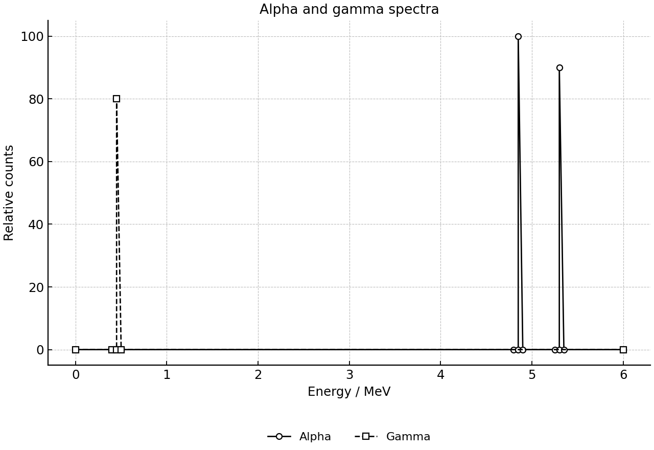 Alpha and gamma spectra with sharp emission lines.