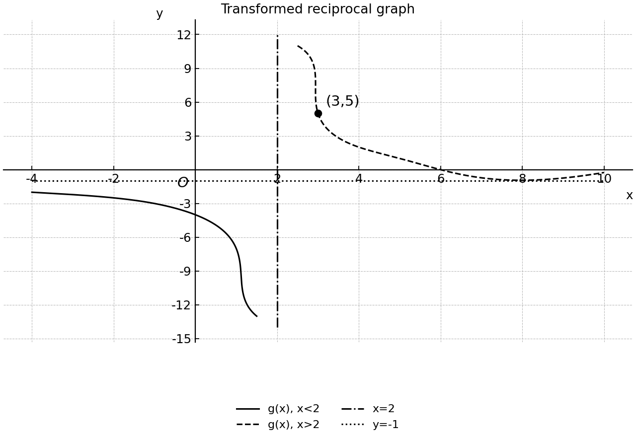 Rectangular hyperbola with asymptotes x=2 and y=-1, passing through (3,5).