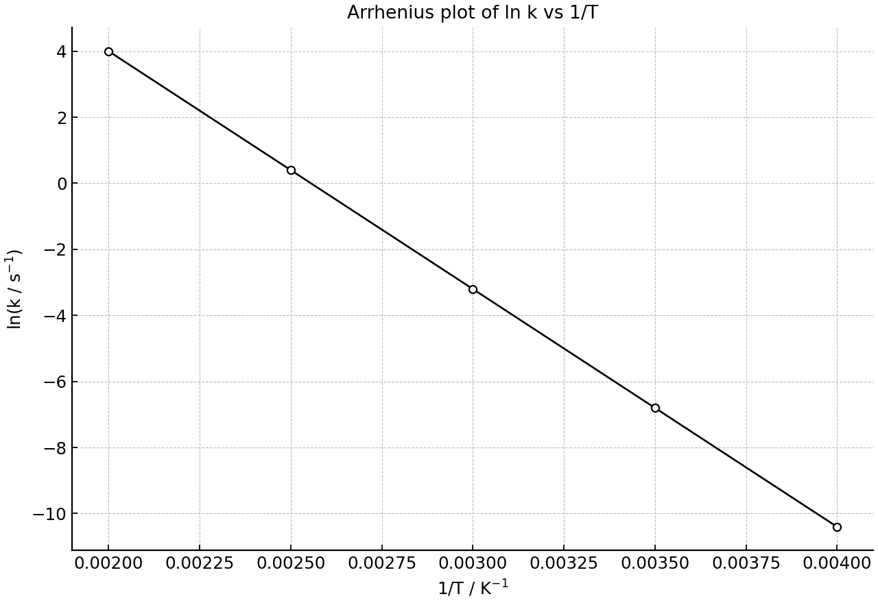 Linear Arrhenius plot of ln k vs 1/T.