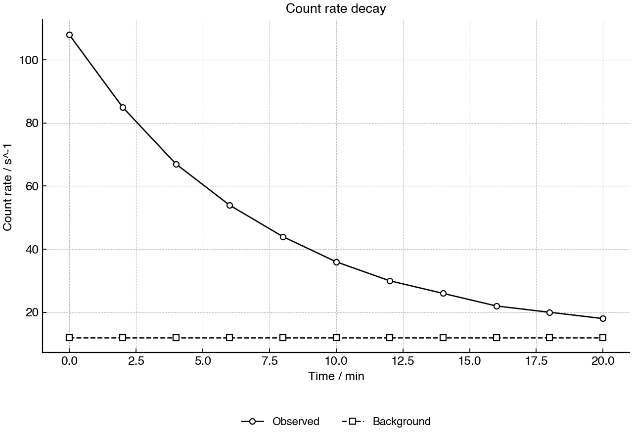 Observed count rate for a radioactive source with constant background.