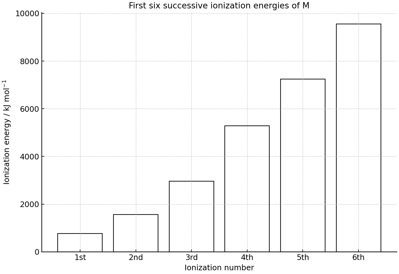 Bar chart of the first six successive ionization energies of M.