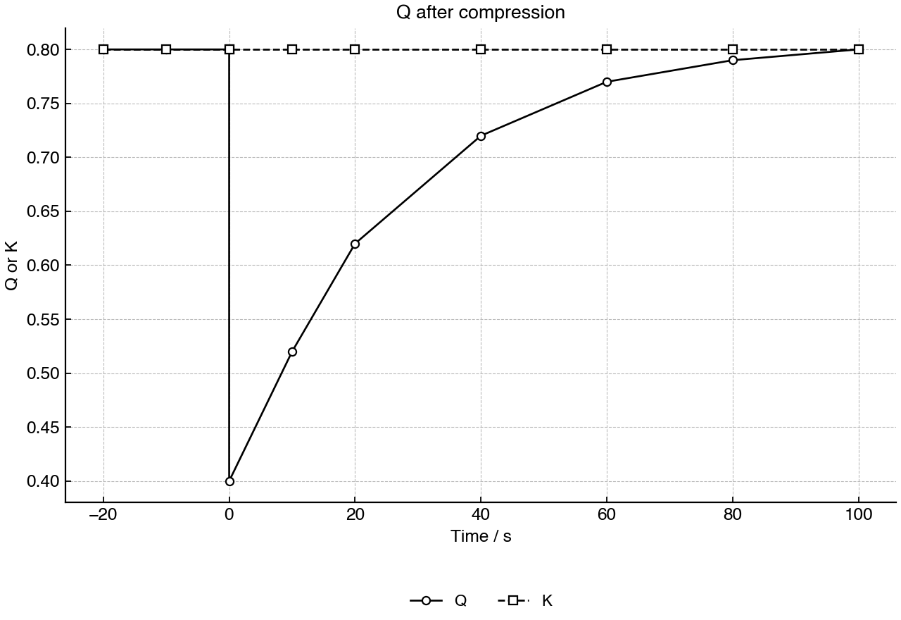 Reaction quotient compared with the equilibrium constant following a sudden compression.
