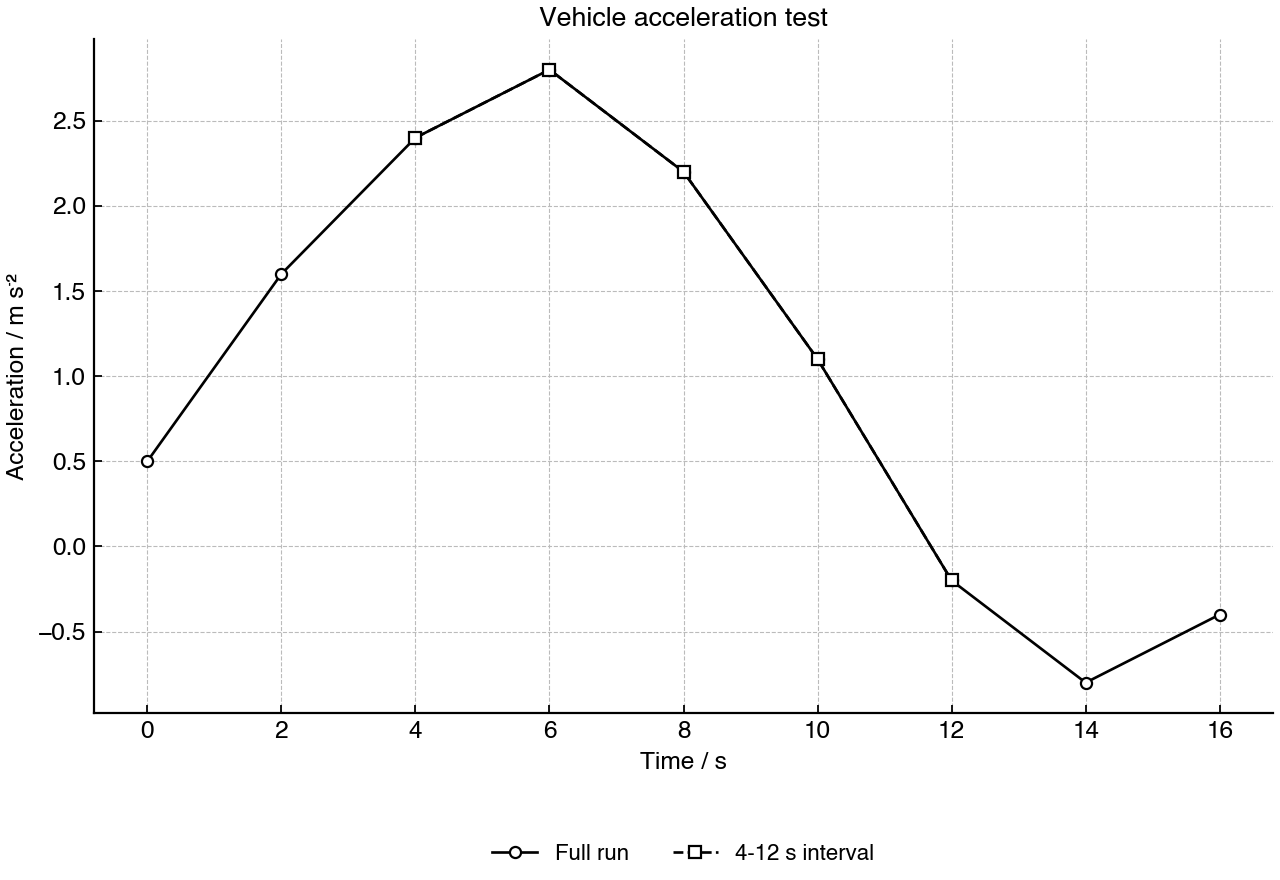 Acceleration of a vehicle during a test run, with the 4–12 s interval shown for analysis.