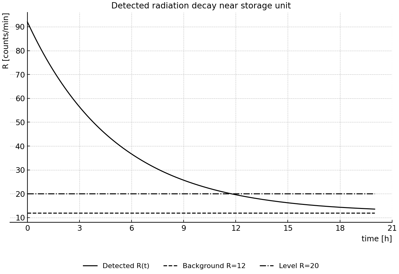 Exponential decay of detected radiation with background and threshold levels.