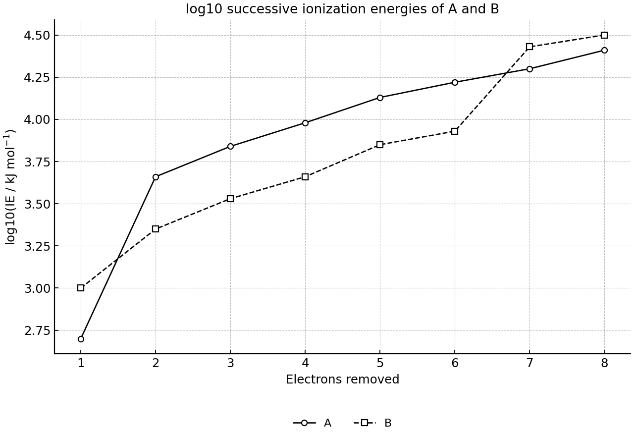 Log10 of successive ionization energies for two period 3 elements.