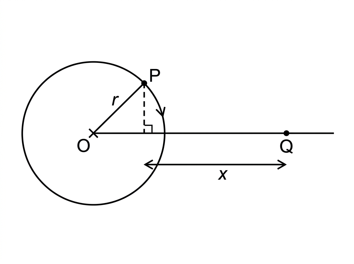 A point moving uniformly around a circle with a horizontal projection onto a line or screen; show the circle radius and the projected displacement from the centre.