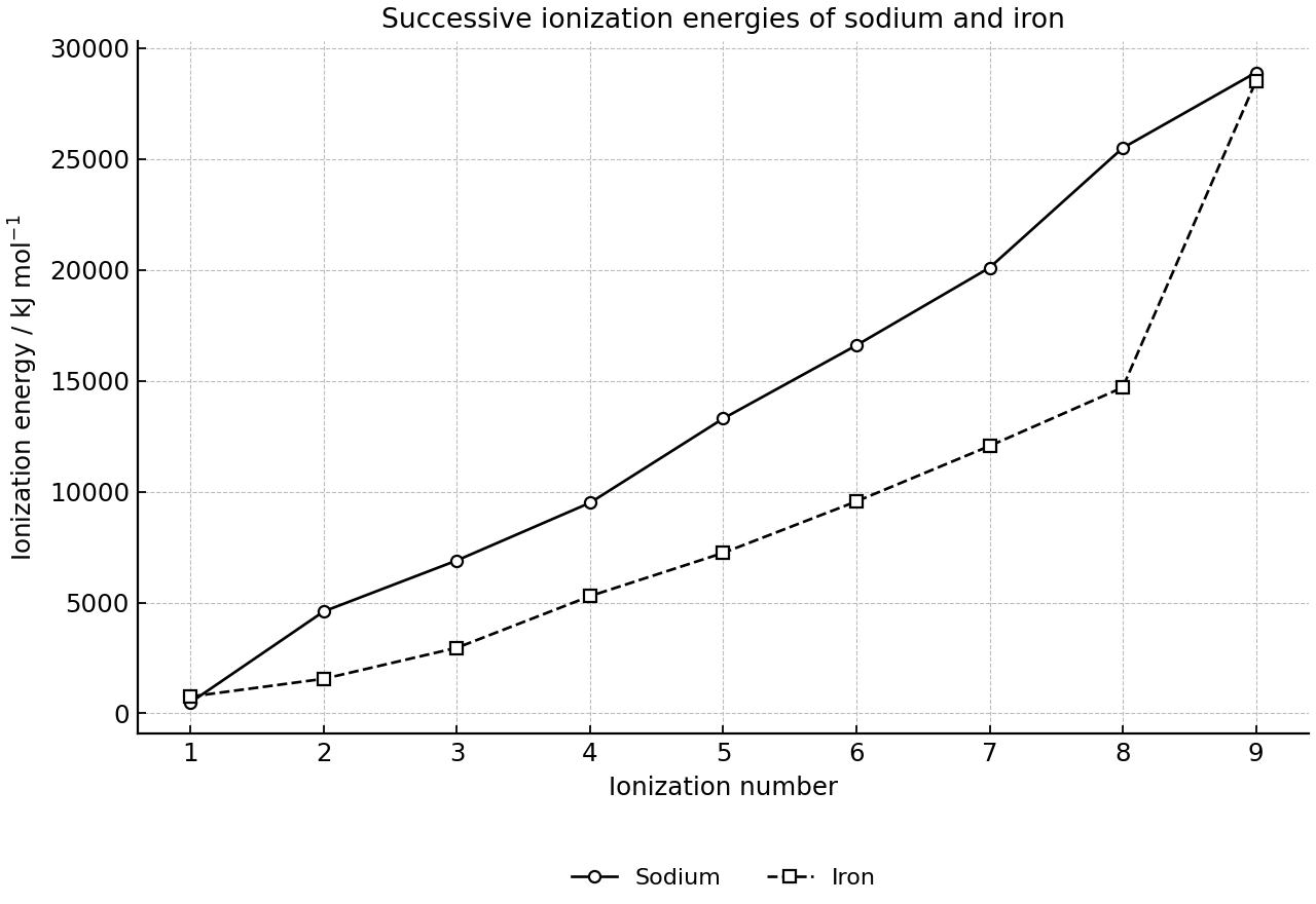 Successive ionization energies for sodium and iron.