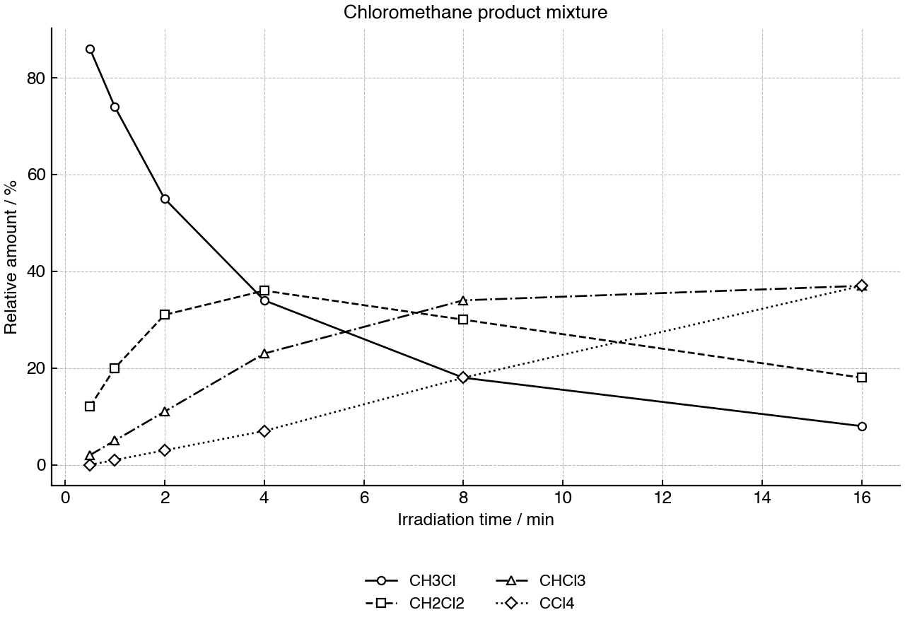 Relative amounts of chloromethane products at different irradiation times.