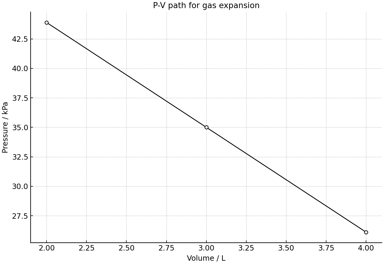 Decreasing pressure-volume path for a gas expansion from A to B.