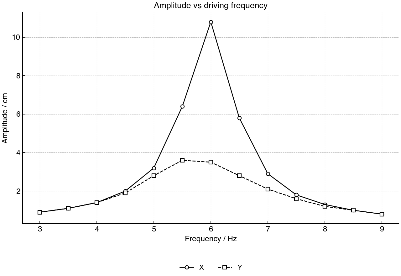 Steady-state amplitude of a forced oscillator at different driving frequencies for two damping conditions.