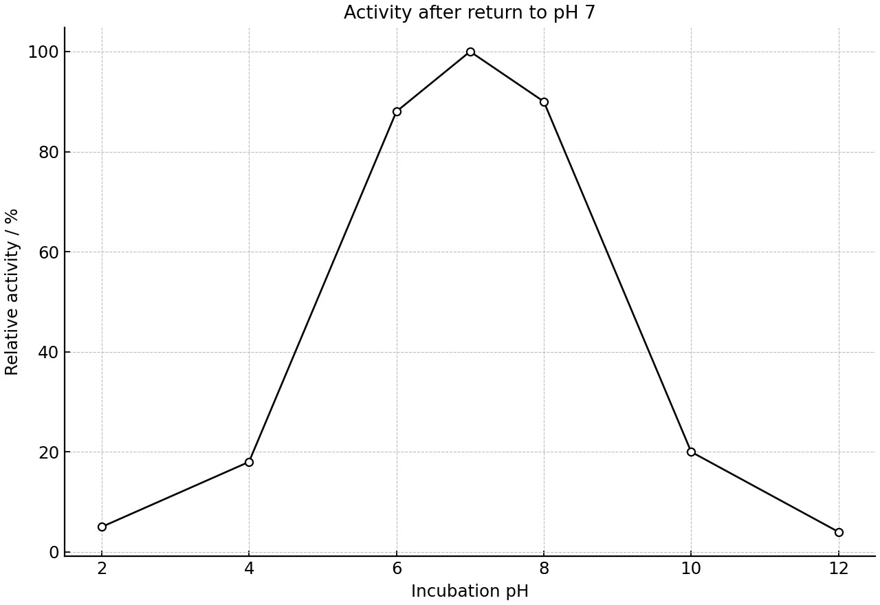 Relative enzyme activity after incubation at different pH values, measured after return to pH 7.