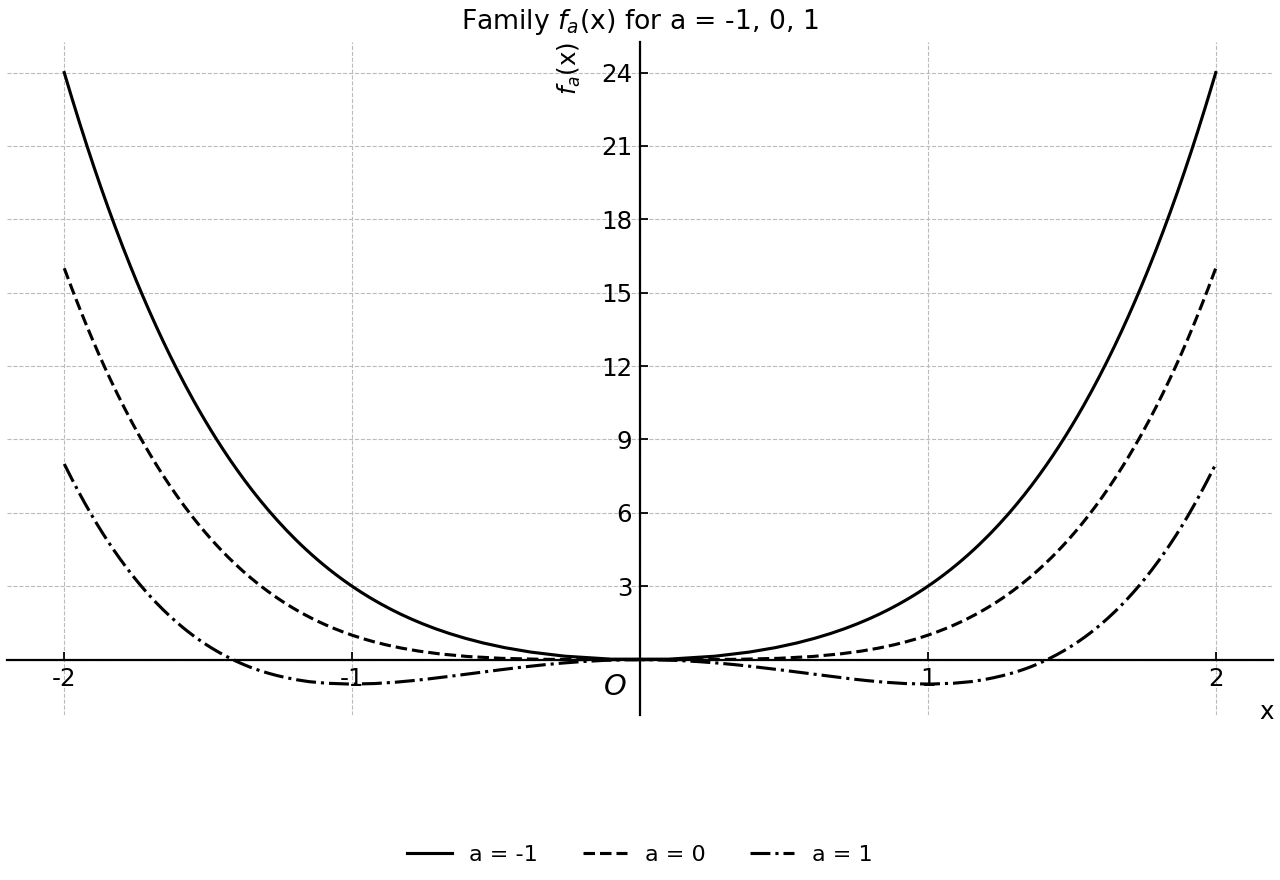 Representative members of the family f_a(x)=x^4-2ax^2 for negative, zero, and positive a.