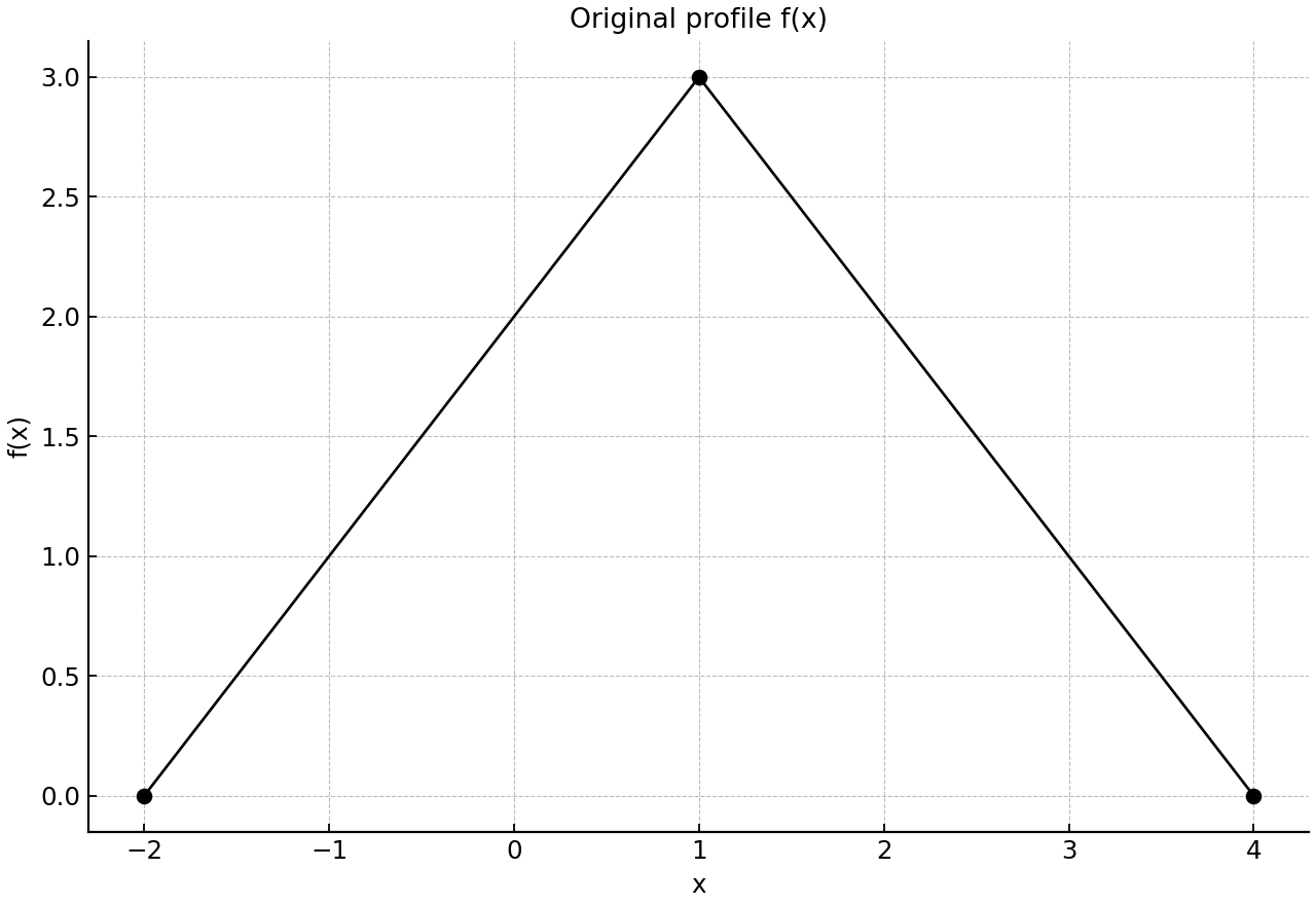 Graph of the original path profile f(x).