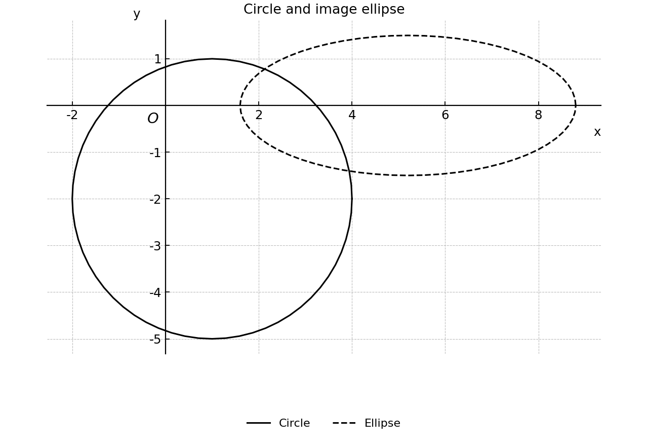 Original circle and transformed image ellipse.