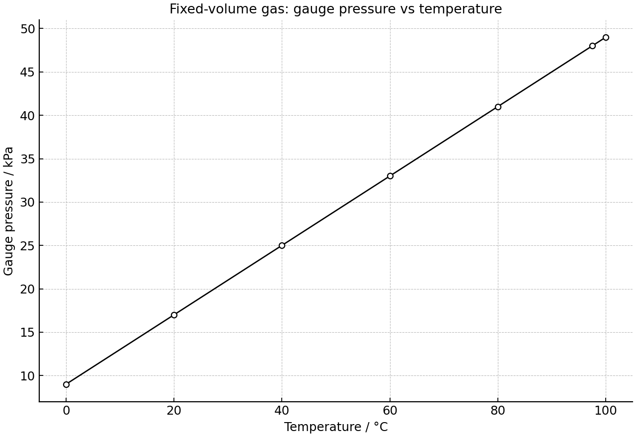 Gauge pressure of a fixed-volume gas at different temperatures.