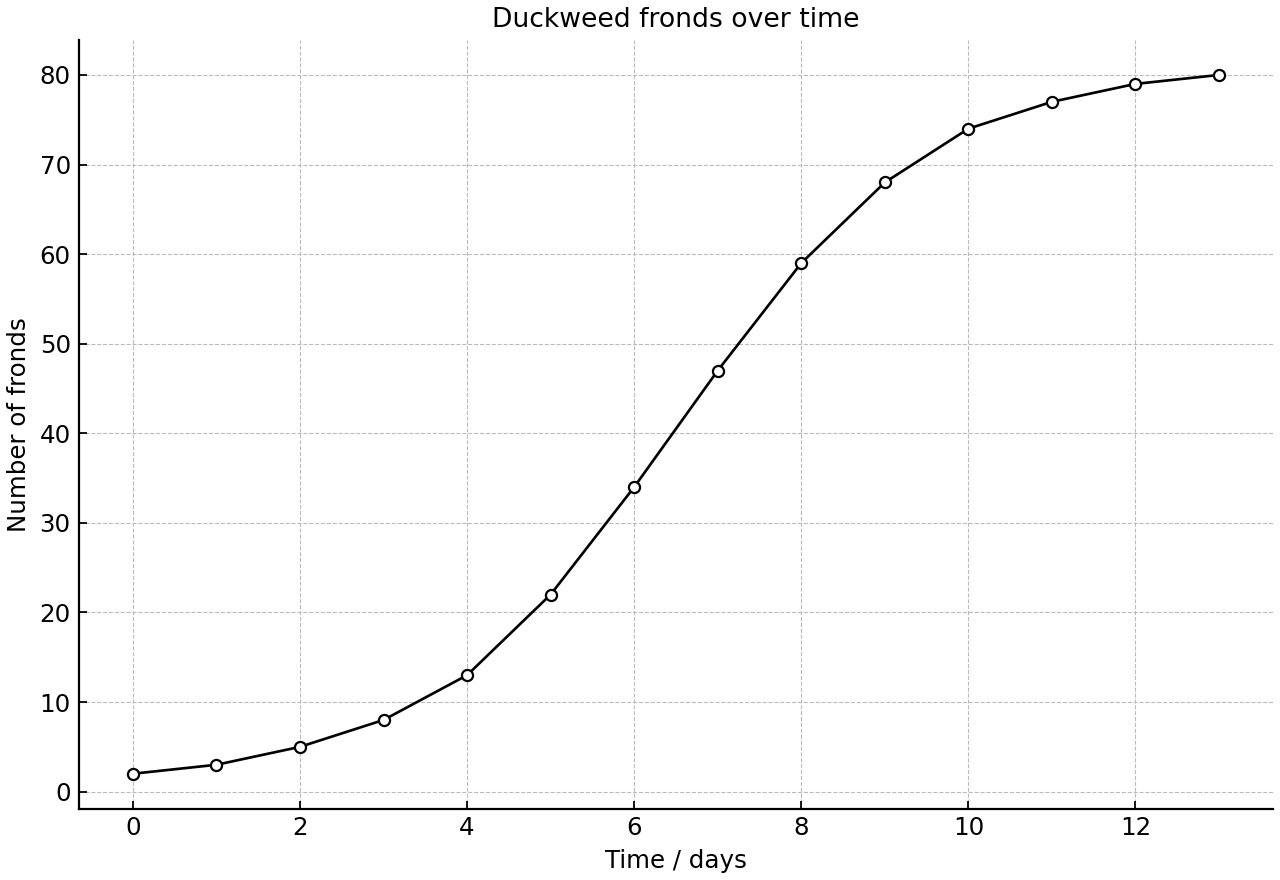 Duckweed frond number increasing over time and then leveling off.