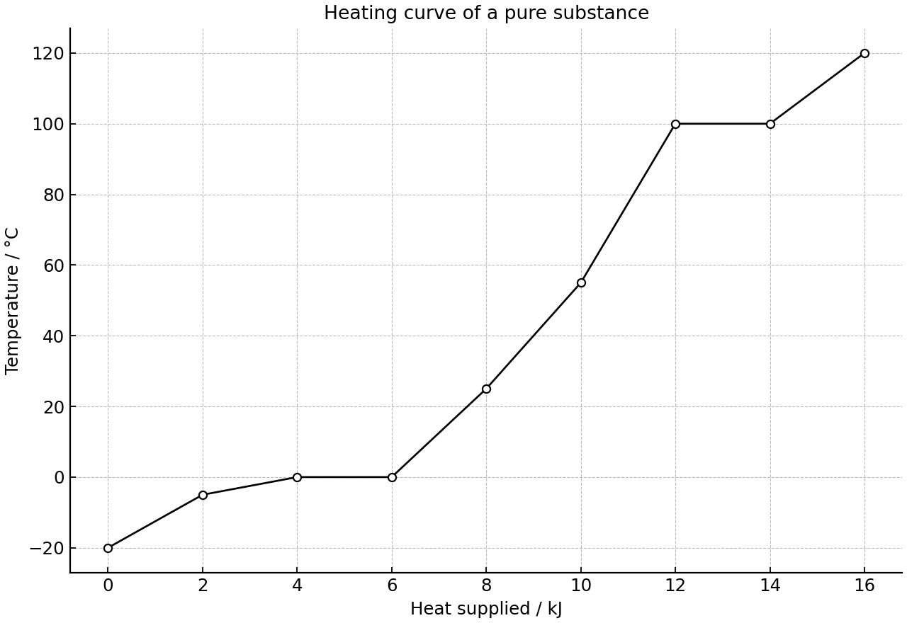 Heating curve of a pure substance.