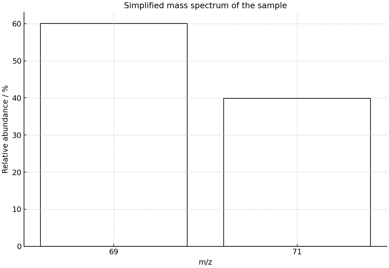 Simplified mass spectrum with two main isotope peaks.