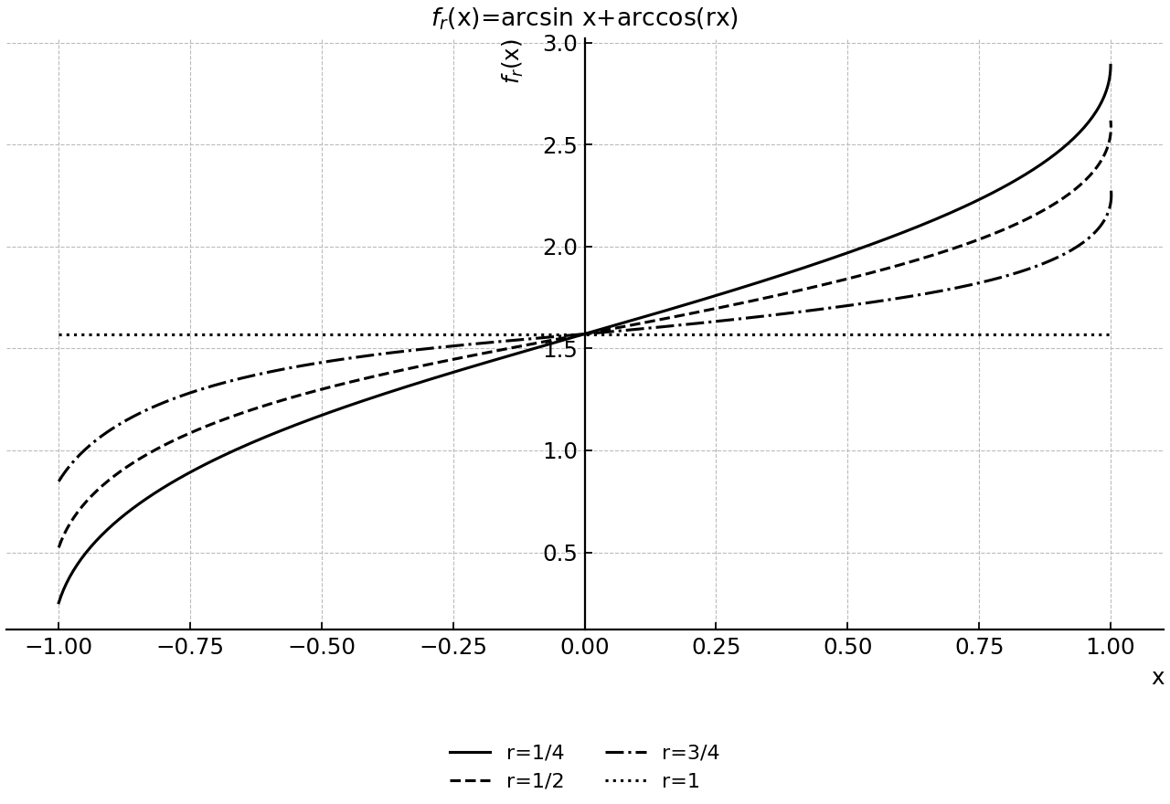 Selected curves of f_r(x)=arcsin x+arccos(rx) on [-1,1].
