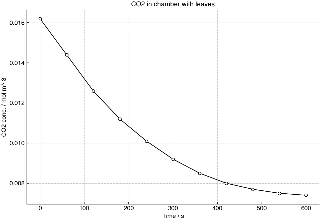 Carbon dioxide concentration in a sealed chamber containing illuminated leaves over time.