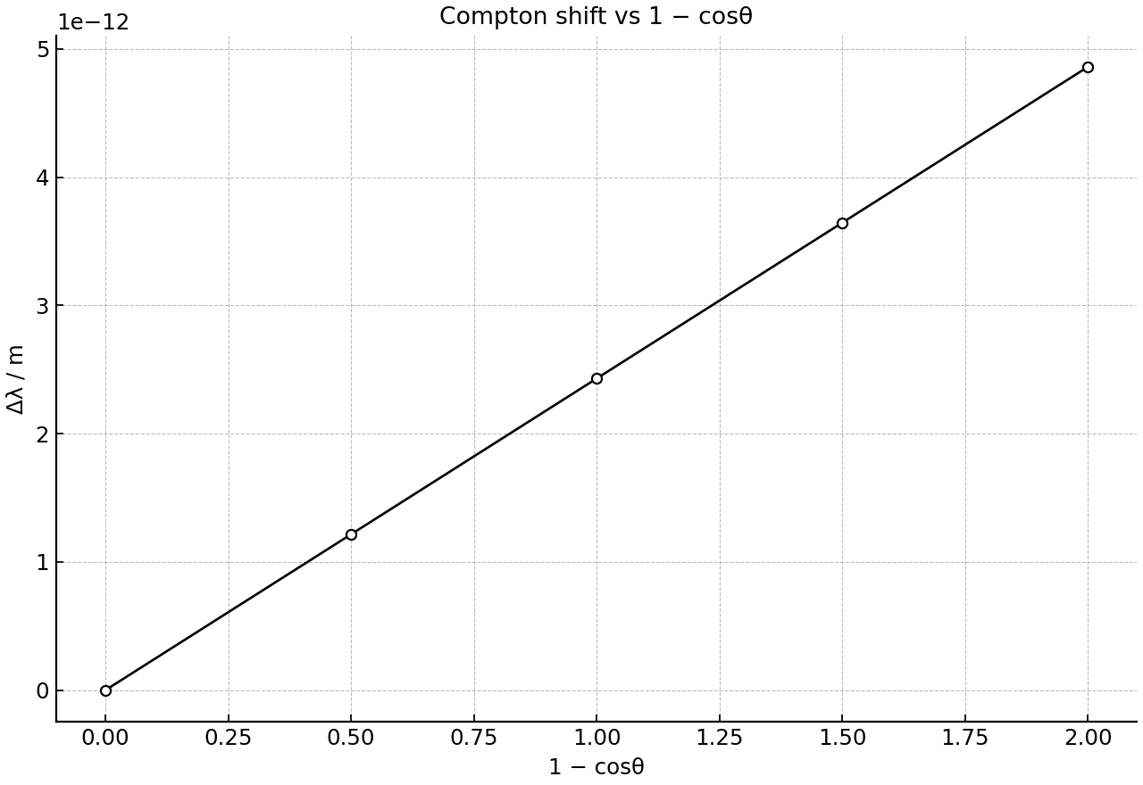 Wavelength shift plotted against 1 − cosθ.