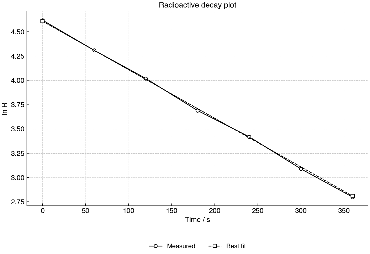 Natural logarithm of corrected count rate plotted against time for a radioactive source.