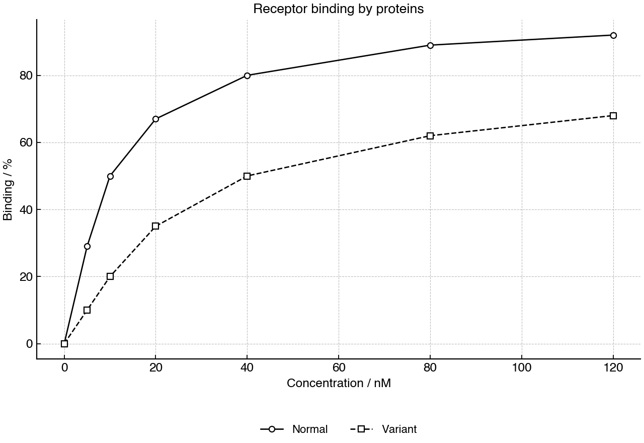 Line graph comparing receptor binding by normal and variant proteins at increasing protein concentrations.