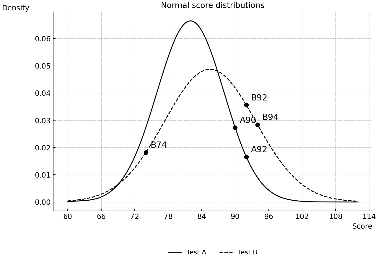 Normal score distributions for Tests A and B.