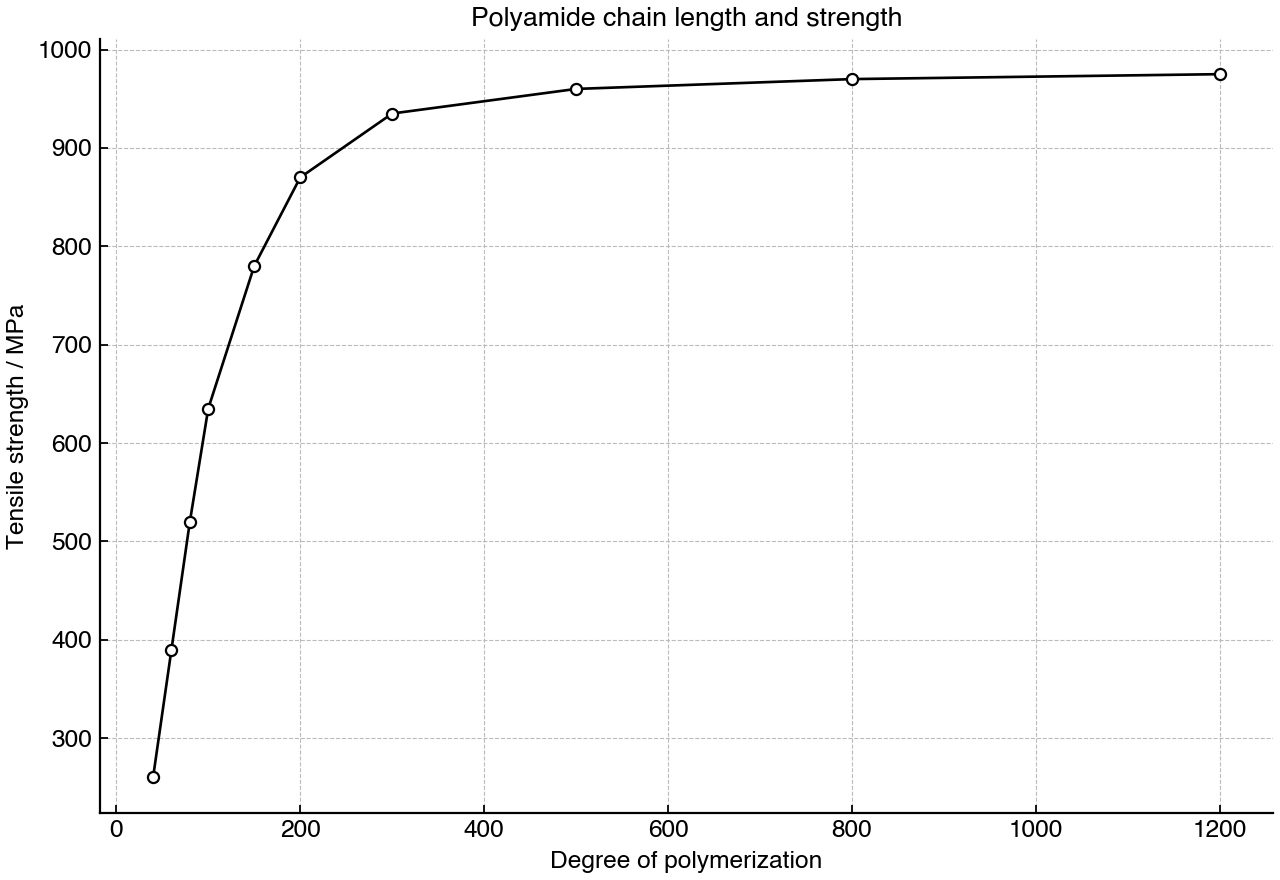 Tensile strength of polyamide fibres at different average chain lengths.