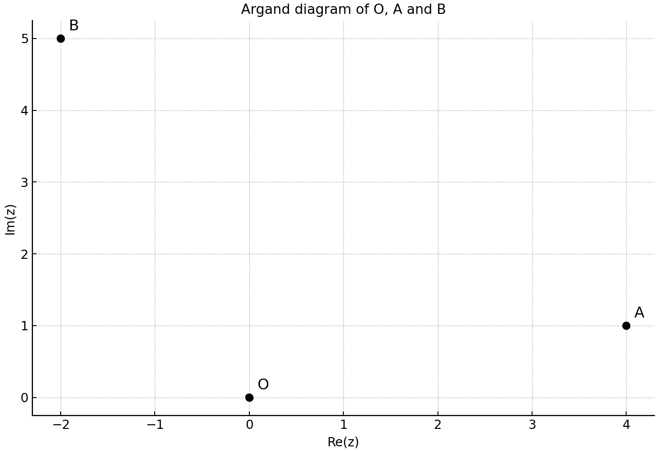 Argand diagram showing O, A and B at the given complex coordinates.