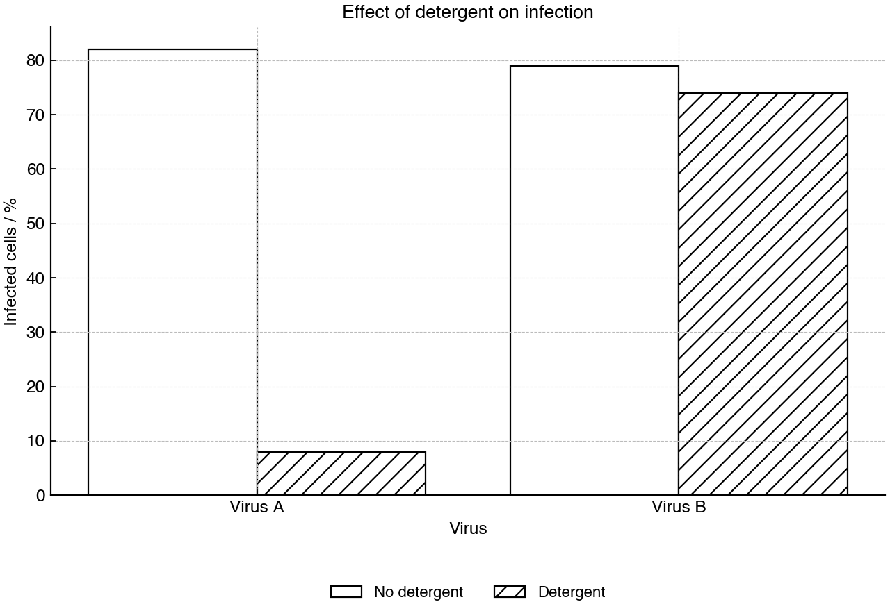 Bar chart showing infection levels for two viruses with and without detergent treatment.