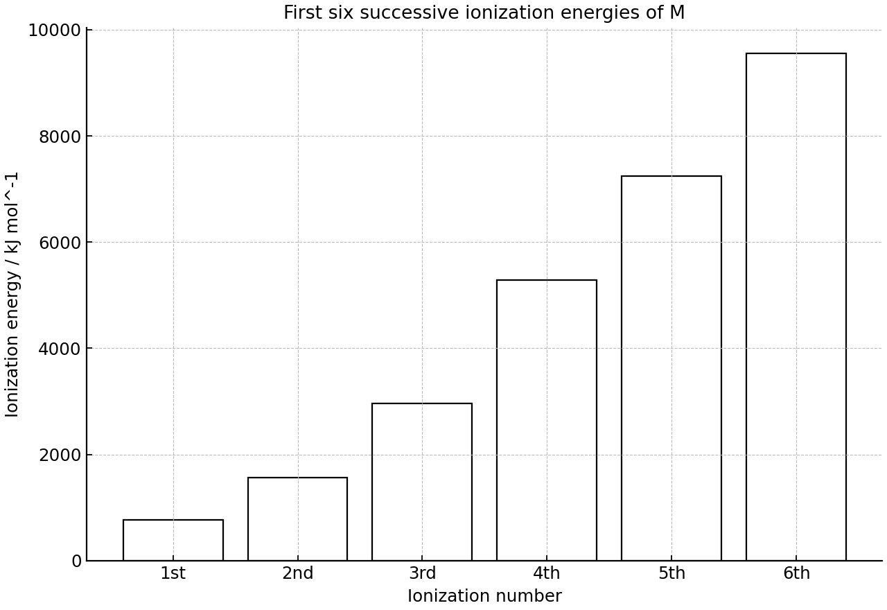 Bar chart of the first six successive ionization energies of M.