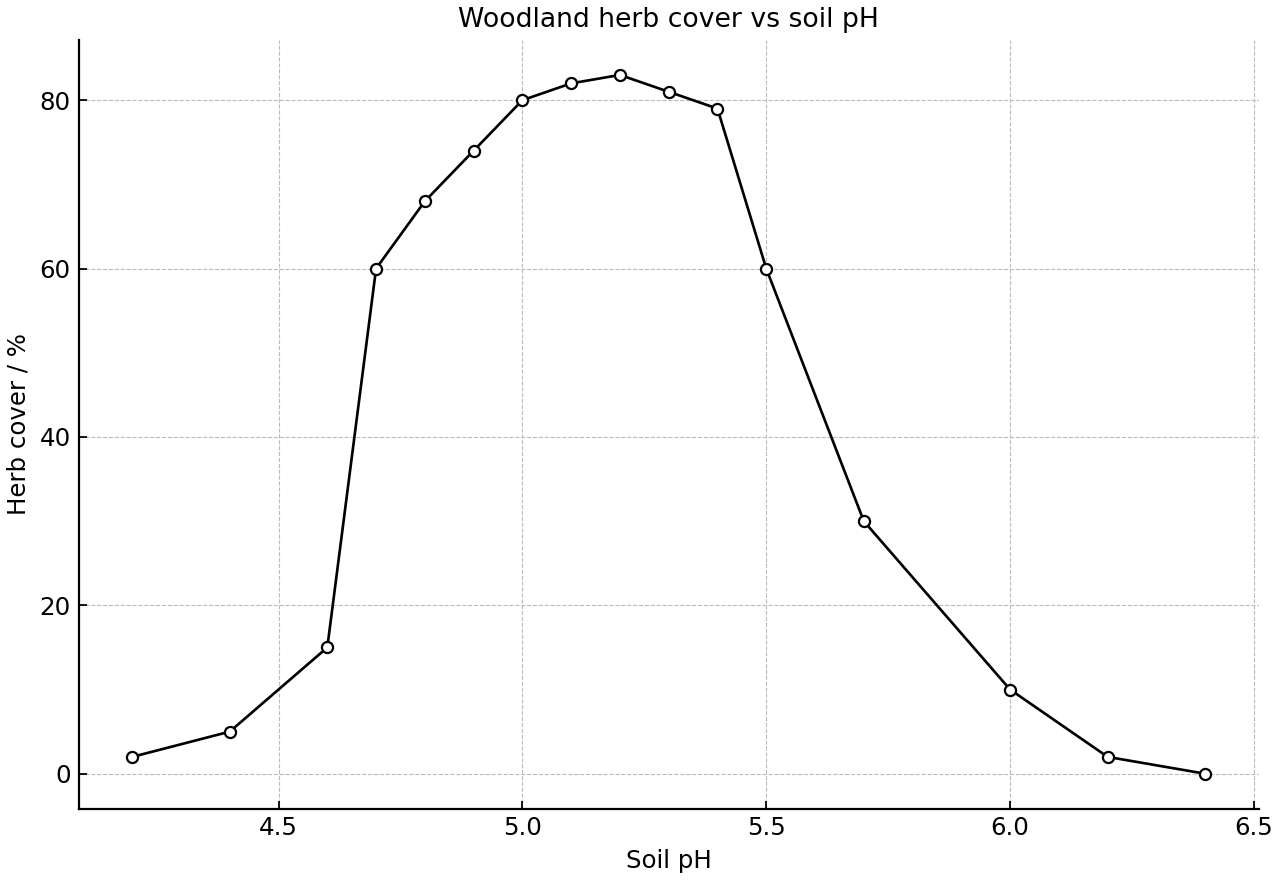 Soil pH and woodland herb cover along a transect.