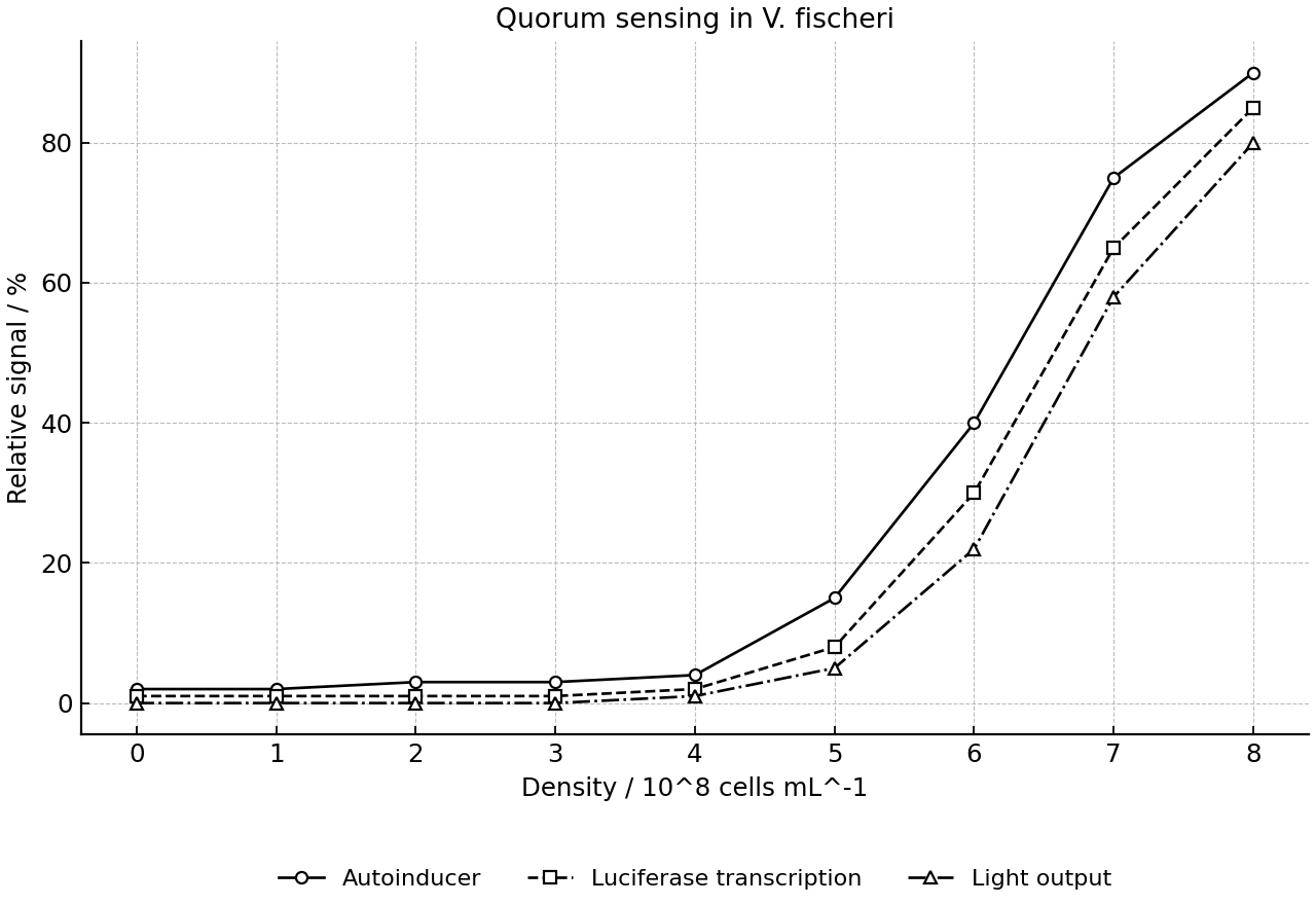 Three response variables measured across cell density.
