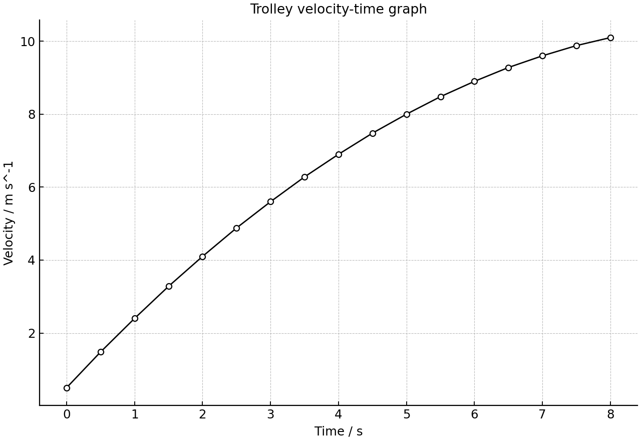 Trolley velocity-time graph.