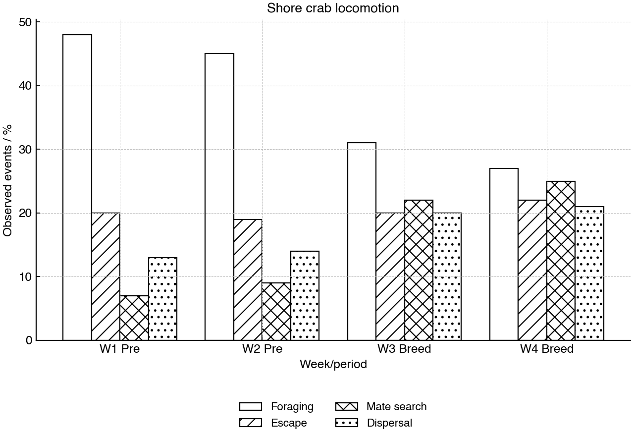 Weekly proportions for selected shore crab locomotor behaviours before and during breeding.