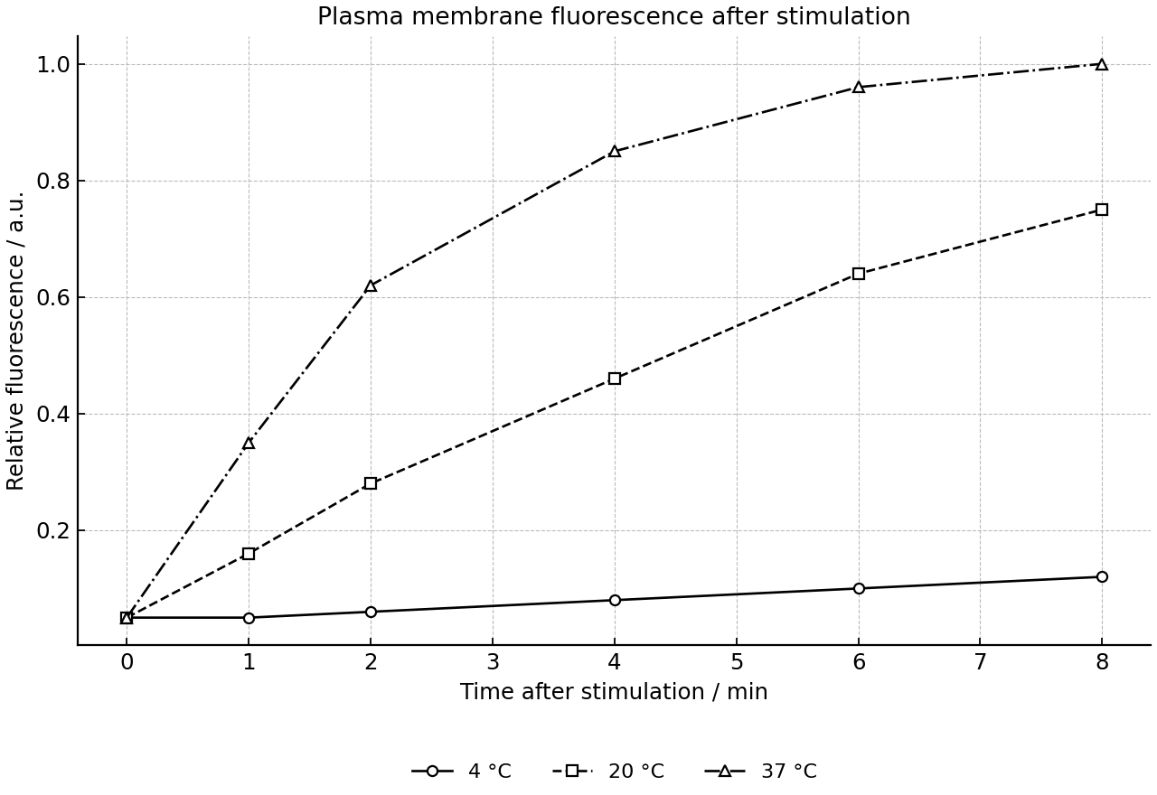 Relative plasma-membrane fluorescence after stimulation at three pre-treatment temperatures.