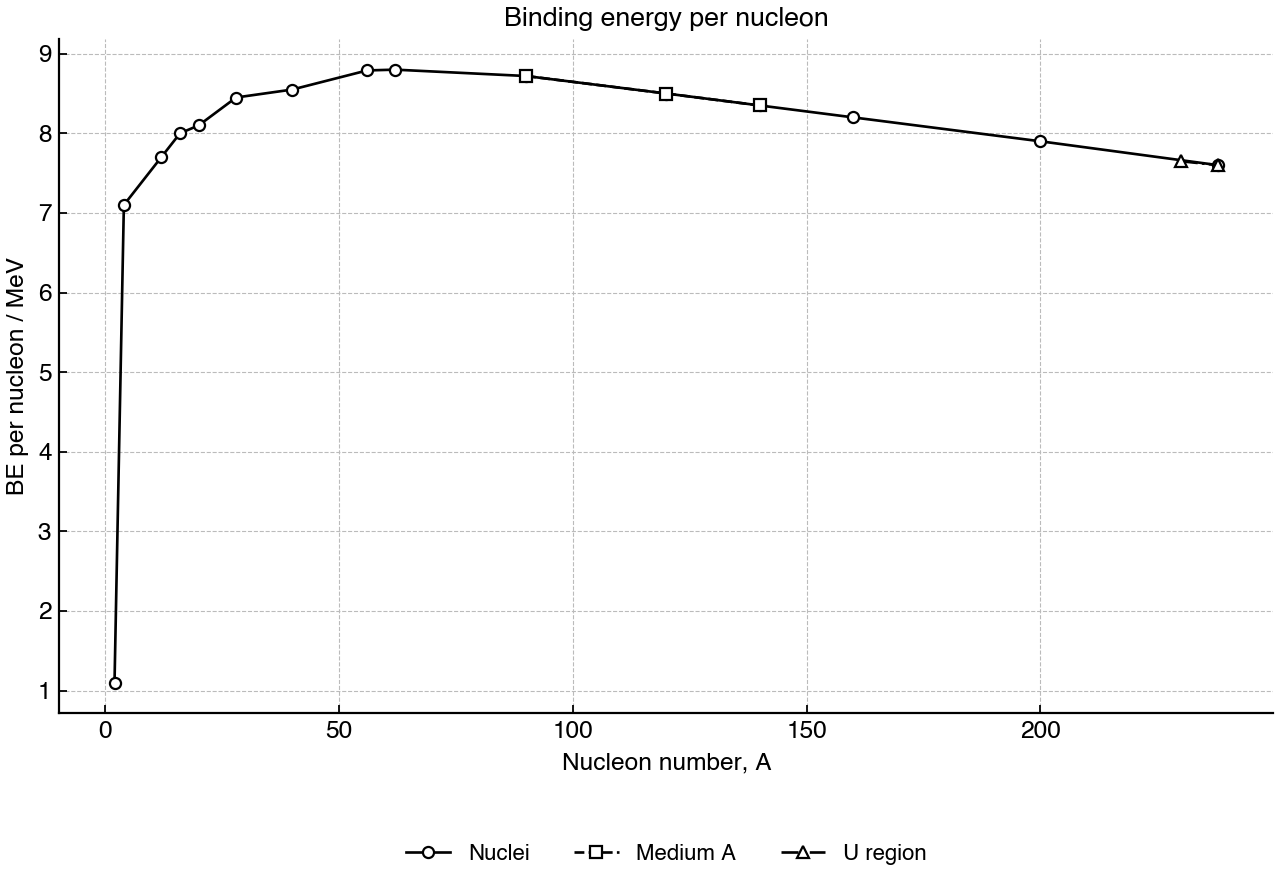 Binding energy per nucleon as a function of nucleon number, with medium and uranium regions shown neutrally.