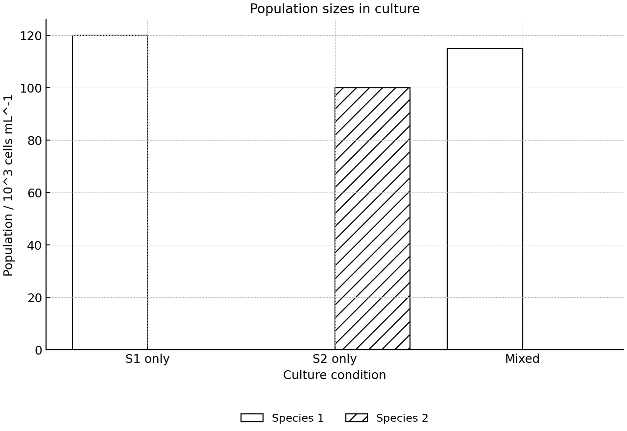 Population sizes of two unicellular species in different culture conditions.