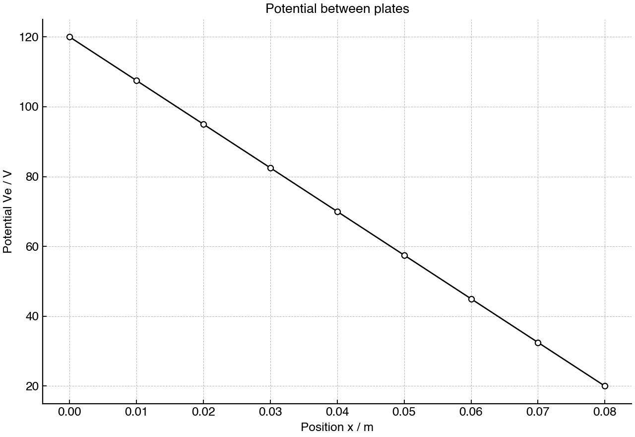 Electric potential as a function of position between two parallel plates.
