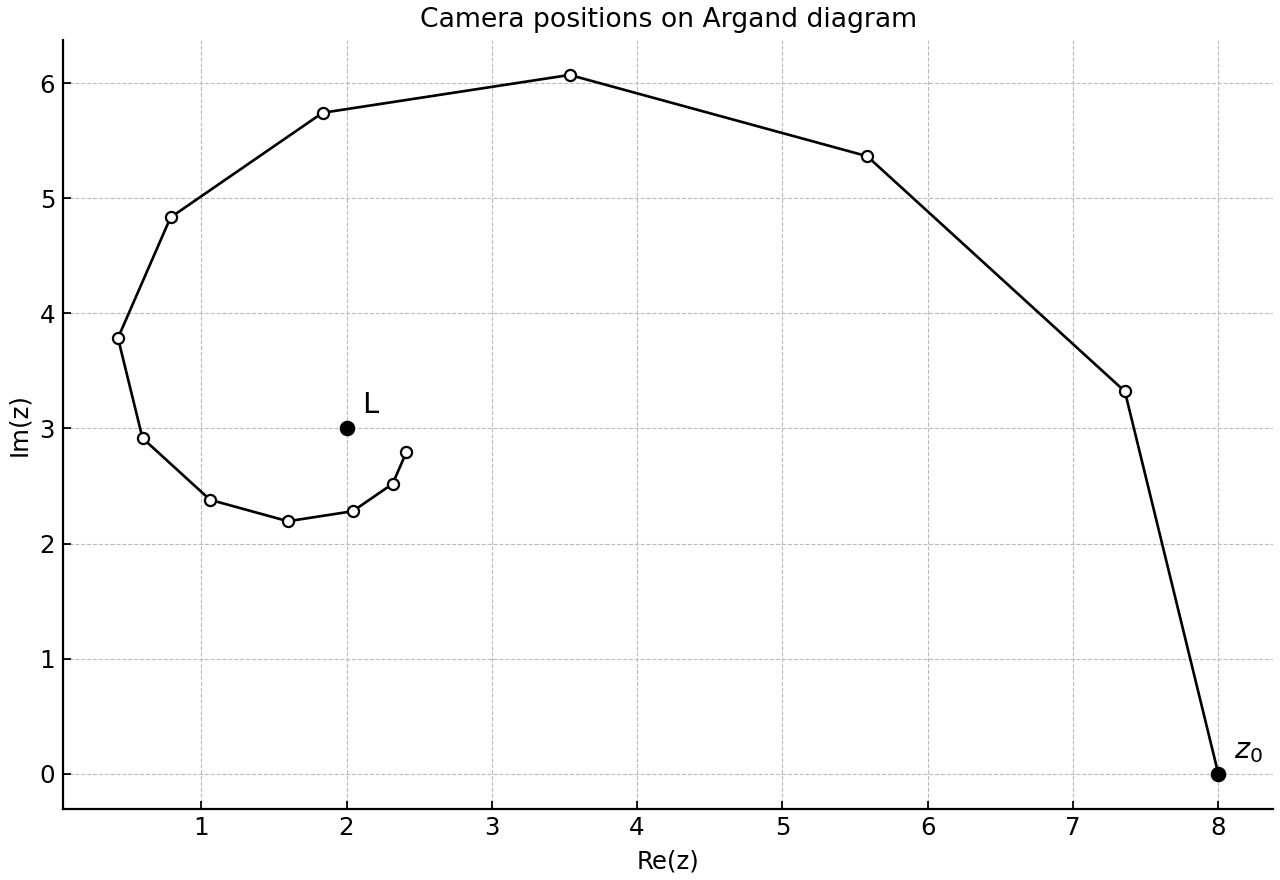 Argand diagram of the camera positions spiralling toward L with equal real and imaginary axis scaling.