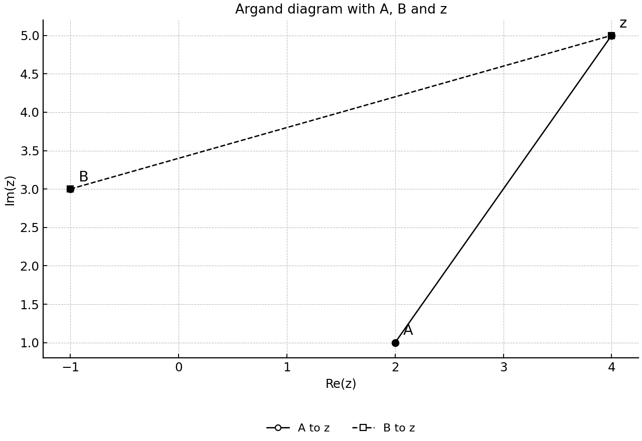 Argand diagram with fixed points A and B and a sample variable point z, with segments from z to A and z to B.